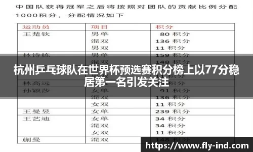 杭州乒乓球队在世界杯预选赛积分榜上以77分稳居第一名引发关注